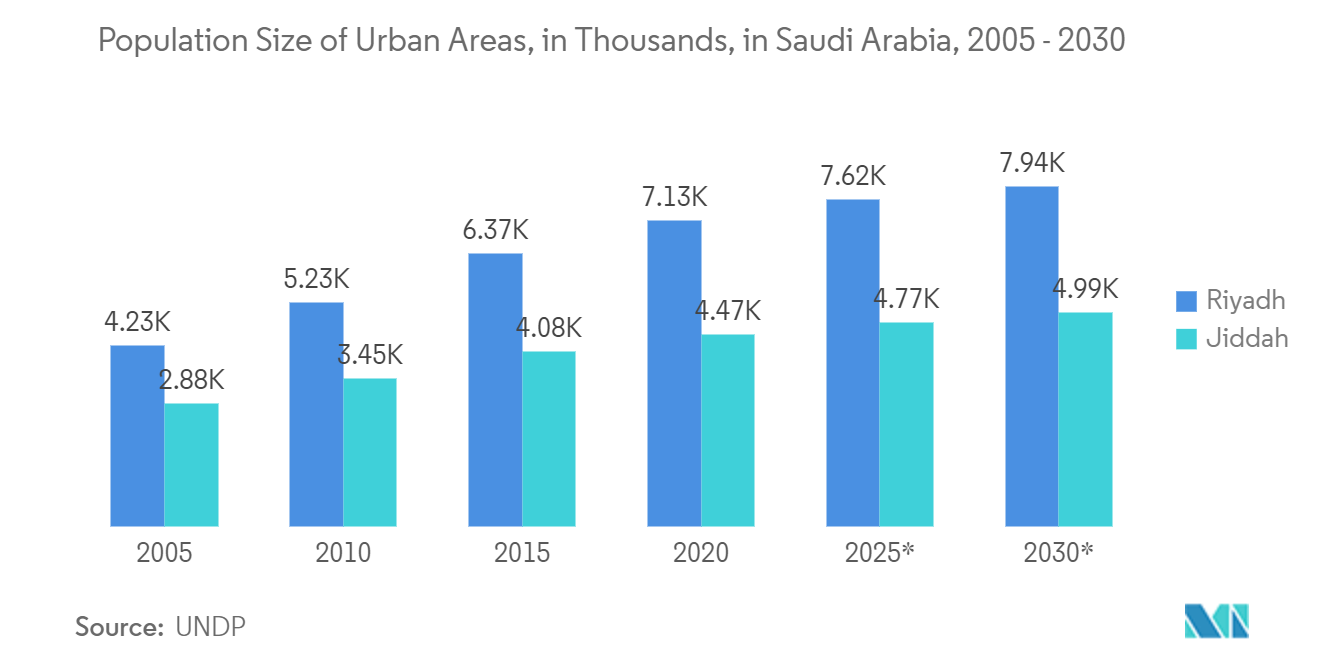 Middle east and north africa dooh market size share analysis