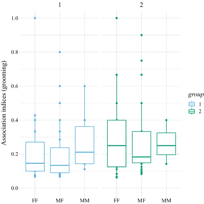 Chimpanzee munities differ in their inter