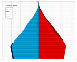 Demografãa del ecuador