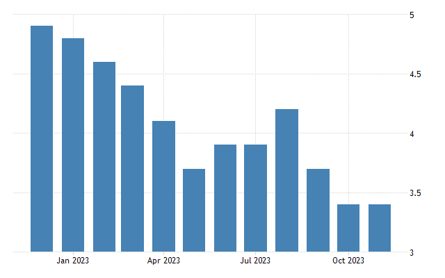 Canada cpi median yoy