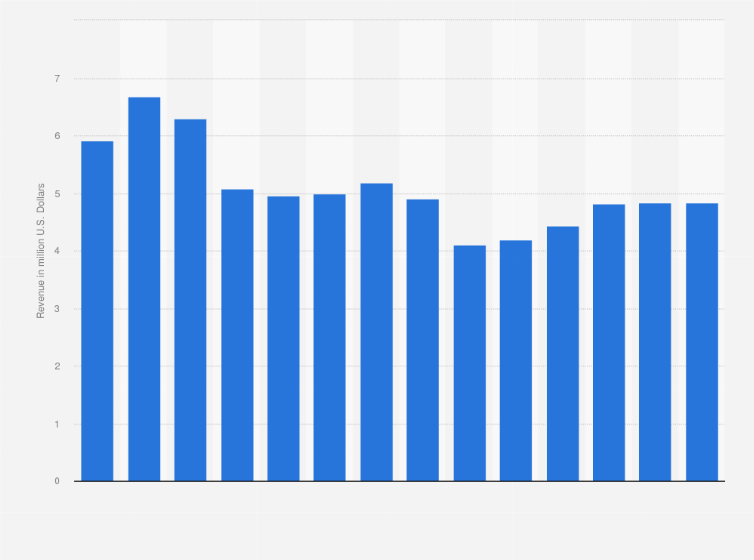 Forecast industry revenue of âwholesale of flowers and plantsâ in luxembourg