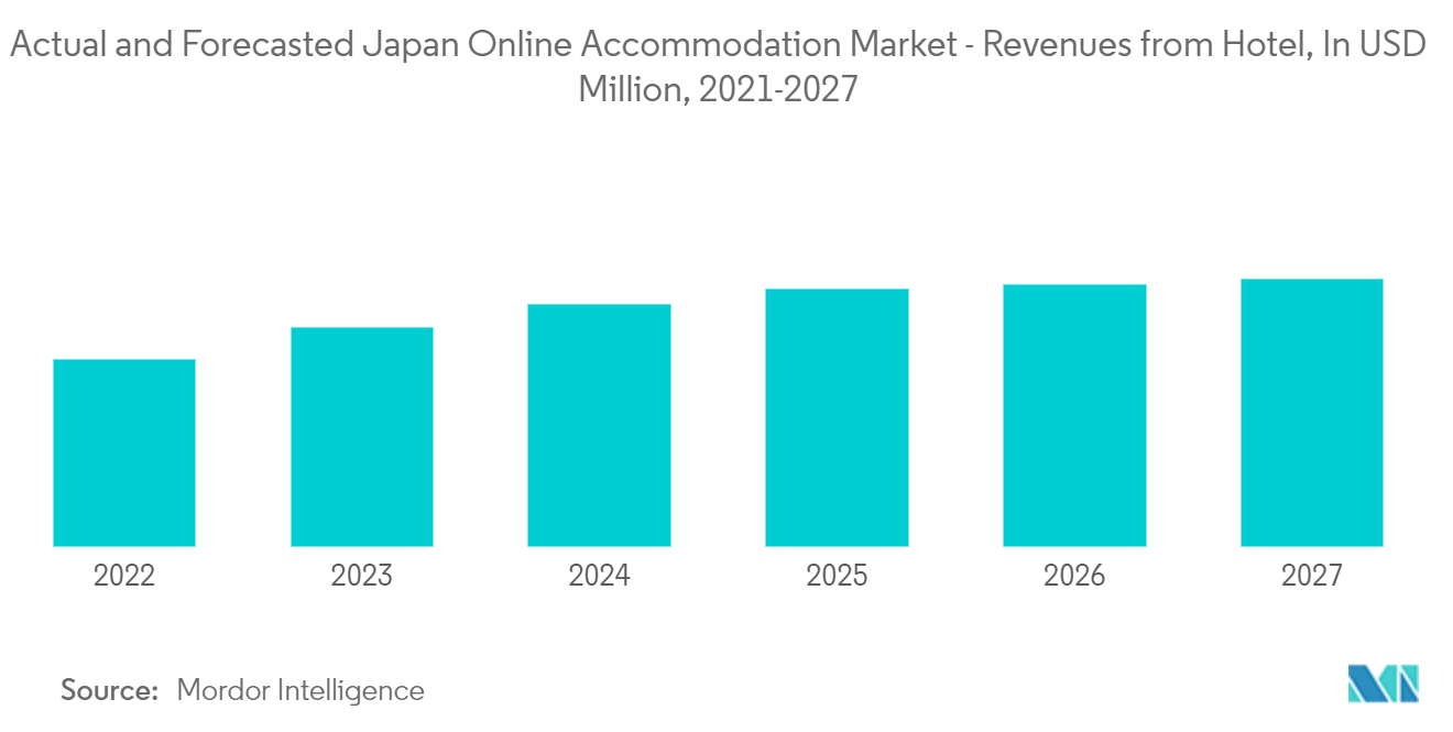 Japan online acmodation market size share analysis