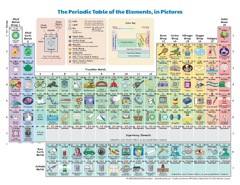 Filethe periodic table of the elemts in picturespdf