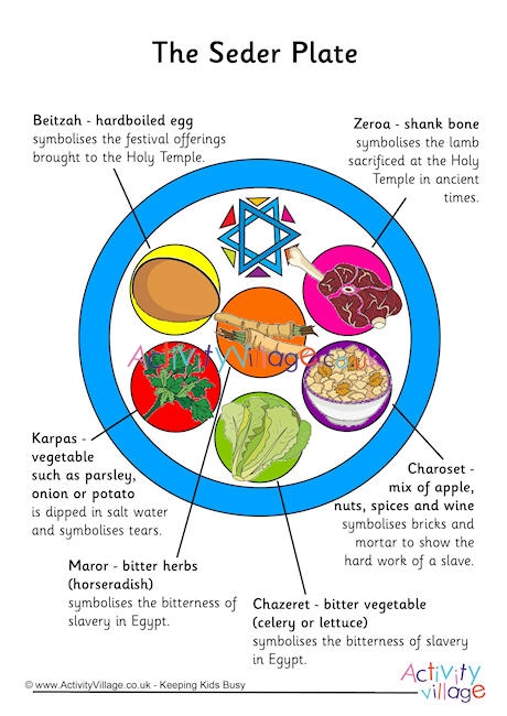Seder plate poster