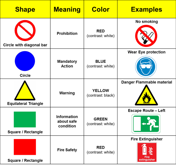 What are the different shapes and colors used for safety signs how can i understand their meanings